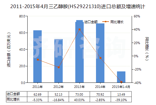 2011-2015年4月三乙醇胺(HS29221310)進(jìn)口總額及增速統(tǒng)計(jì)
